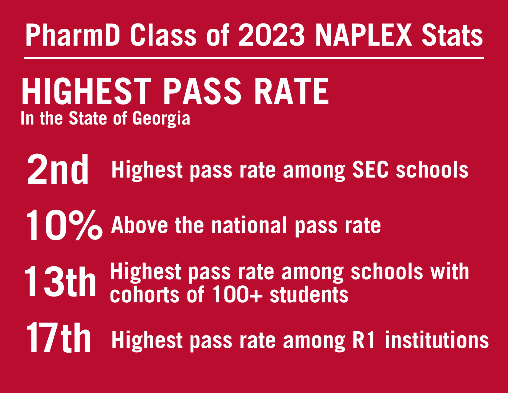 UGA College of Pharmacy Surpasses State, National Trends in NAPLEX Exam Results